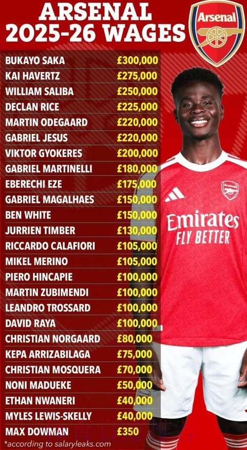 萨卡续约周薪30万英镑成阿森纳顶薪，六名队友周薪超20万
